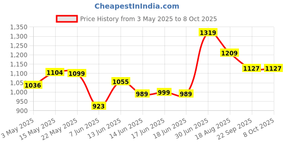 myntra.com T TRYON ULTIMATE Polka Dot Layered Georgette Fit & Flare Midi Dress t tryon ultimate Price History Graph from 3 May 2025 to 8 Oct 2025