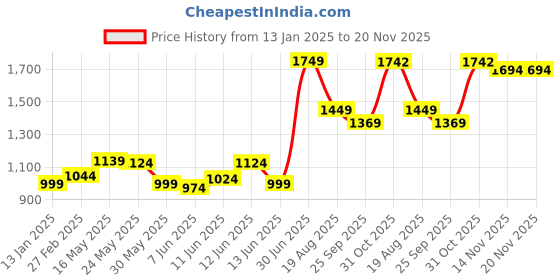 myntra.com T TRYON ULTIMATE Polka Dot Printed Off-Shoulder Crop Top With Maxi Skirt Co-Ords t tryon ultimate Price History Graph from 13 Jan 2025 to 20 Nov 2025