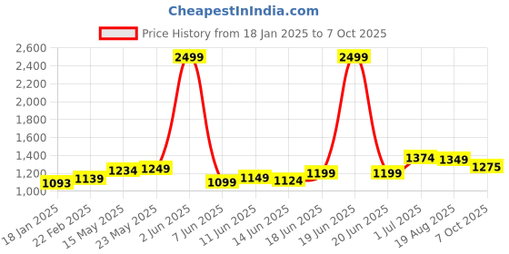 myntra.com T TRYON ULTIMATE Print A-Line Midi Dress t tryon ultimate Price History Graph from 18 Jan 2025 to 7 Oct 2025