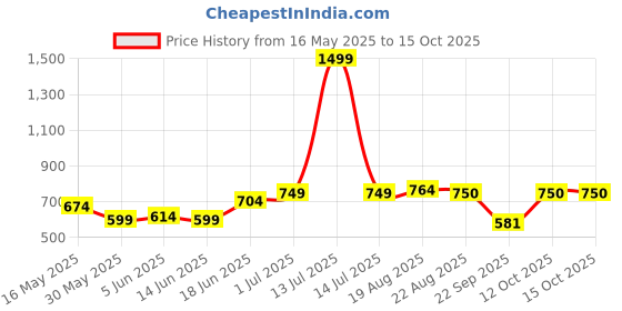 myntra.com T TRYON ULTIMATE Print Top t tryon ultimate Price History Graph from 16 May 2025 to 12 Oct 2025