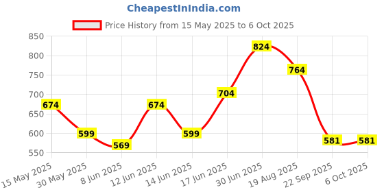 myntra.com T TRYON ULTIMATE Print Top t tryon ultimate Price History Graph from 15 May 2025 to 6 Oct 2025