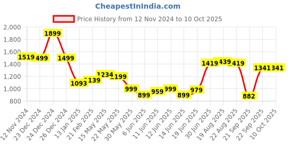 myntra.com T TRYON ULTIMATE Printed Basic Jumpsuit t tryon ultimate Price History Graph from 12 Nov 2024 to 8 Oct 2025