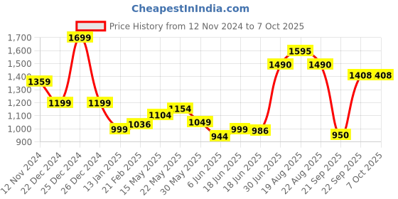 myntra.com T TRYON ULTIMATE Printed Basic Jumpsuit t tryon ultimate Price History Graph from 12 Nov 2024 to 7 Oct 2025