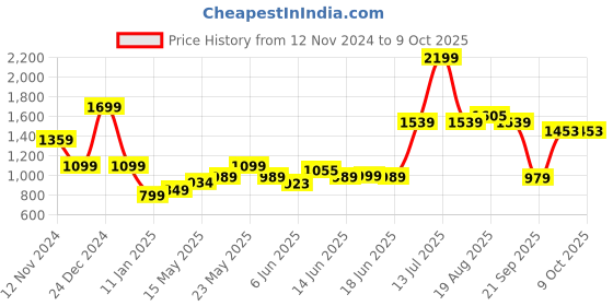 myntra.com T TRYON ULTIMATE Printed Jumpsuit t tryon ultimate Price History Graph from 12 Nov 2024 to 8 Oct 2025