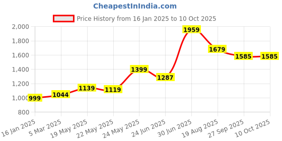 myntra.com T TRYON ULTIMATE Printed Off-Shoulder Crop Top and Skirt Co-Prds t tryon ultimate Price History Graph from 16 Jan 2025 to 9 Oct 2025
