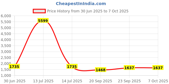 myntra.com T TRYON ULTIMATE Printed Top & Palazzos Co-Ord Set t tryon ultimate Price History Graph from 30 Jun 2025 to 6 Oct 2025