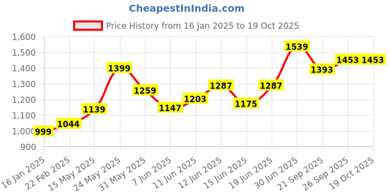 myntra.com T TRYON ULTIMATE Printed Top & Palazzos Co-Ords Set t tryon ultimate Price History Graph from 16 Jan 2025 to 18 Oct 2025