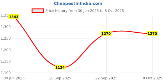 myntra.com T TRYON ULTIMATE Printed Top & Shorts Co-Ord Set t tryon ultimate Price History Graph from 30 Jun 2025 to 8 Oct 2025
