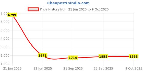 myntra.com T TRYON ULTIMATE Printed Top, Inner & Shorts Co-Ord Set t tryon ultimate Price History Graph from 21 Jun 2025 to 9 Oct 2025