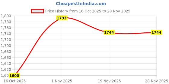 myntra.com T TRYON ULTIMATE Ruffled Georgette A-Line Maxi Dress t tryon ultimate Price History Graph from 16 Oct 2025 to 27 Nov 2025