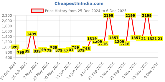 myntra.com T TRYON ULTIMATE Women Floral PrintedFit and Flare Midi Dress t tryon ultimate Price History Graph from 25 Dec 2024 to 6 Dec 2025