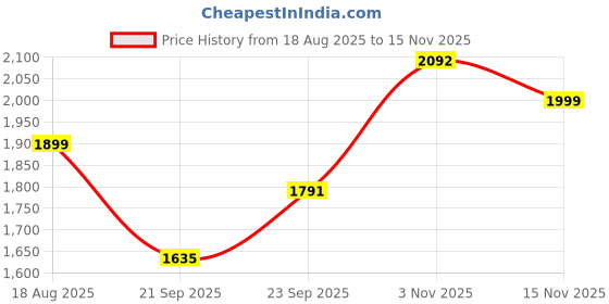 myntra.com T TRYON ULTIMATE Women Sweetheart Neck Sequinned Georgette Fit & Flare Midi Dress t tryon ultimate Price History Graph from 18 Aug 2025 to 15 Nov 2025