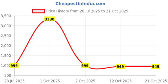 myntra.com T19 Women Relaxed Straight Fit Trousers t19 Price History Graph from 28 Jul 2025 to 20 Oct 2025