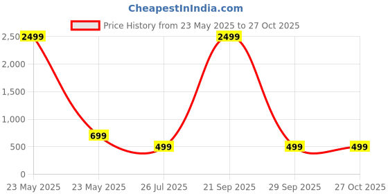 myntra.com T4 JEWELS Set Of 6 Gold-Plated Kundan Studded Bangles t4 jewels Price History Graph from 23 May 2025 to 27 Oct 2025