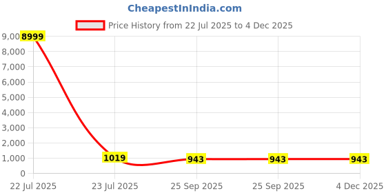 myntra.com T4 JEWELS Set Of 60 EmbellishedBridal Chuda t4 jewels Price History Graph from 22 Jul 2025 to 4 Dec 2025