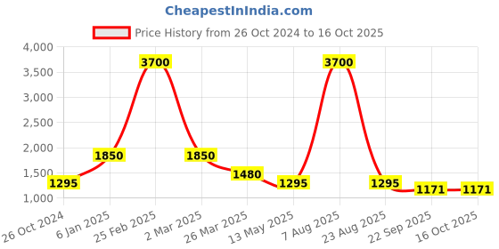 myntra.com Ta Chic Embellished Ethnic Mojaris ta chic Price History Graph from 26 Oct 2024 to 16 Oct 2025