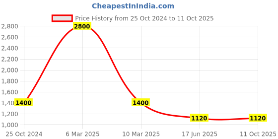 myntra.com Ta Chic Embellished Leather Mojaris ta chic Price History Graph from 25 Oct 2024 to 10 Oct 2025