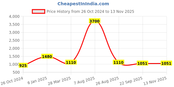 myntra.com Ta Chic Embellished Mojaris ta chic Price History Graph from 26 Oct 2024 to 12 Nov 2025