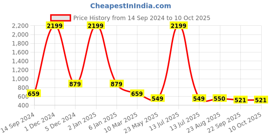 myntra.com Ta Chic Embellished Open Toe Flats ta chic Price History Graph from 14 Sep 2024 to 9 Oct 2025