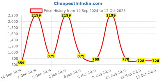 myntra.com Ta Chic Embellished Open Toe Flats ta chic Price History Graph from 14 Sep 2024 to 11 Oct 2025
