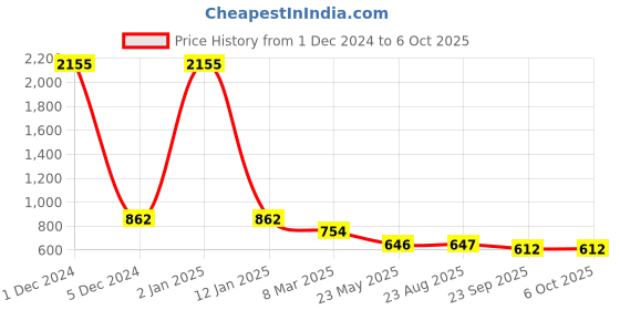 myntra.com Ta Chic Embellished Open Toe Flats ta chic Price History Graph from 1 Dec 2024 to 5 Oct 2025