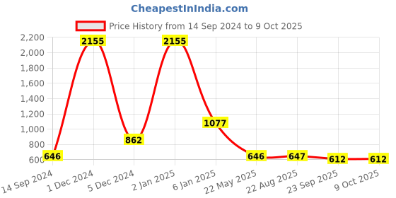 myntra.com Ta Chic Embellished Open Toe Flats ta chic Price History Graph from 14 Sep 2024 to 8 Oct 2025