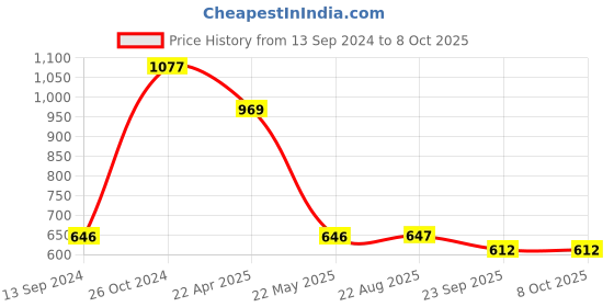 myntra.com Ta Chic Embellished Open Toe Flats ta chic Price History Graph from 13 Sep 2024 to 8 Oct 2025