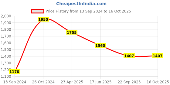 myntra.com Ta Chic Embellished Square Toe Leather Mojaris ta chic Price History Graph from 13 Sep 2024 to 15 Oct 2025