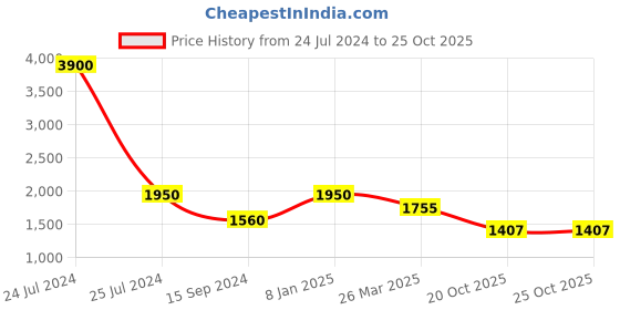 myntra.com Ta Chic Embroidered Square Toe Leather Mojaris ta chic Price History Graph from 24 Jul 2024 to 25 Oct 2025