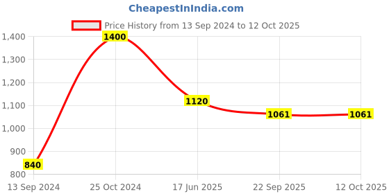 myntra.com Ta Chic Embroidered Square Toe Leather Mojaris ta chic Price History Graph from 13 Sep 2024 to 11 Oct 2025