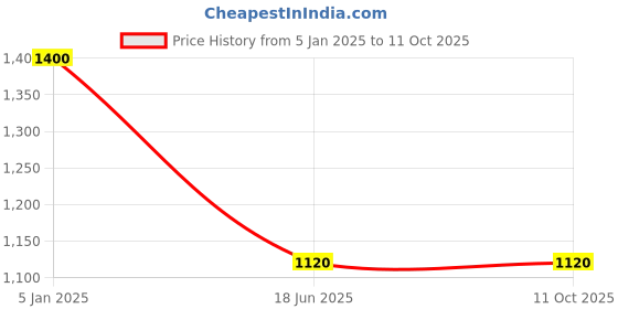 myntra.com Ta Chic Embroidered Square Toe Leather Mojaris ta chic Price History Graph from 5 Jan 2025 to 10 Oct 2025