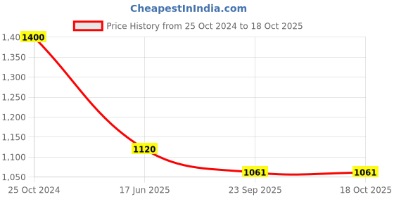 myntra.com Ta Chic Embroidered Square Toe Leather Mojaris ta chic Price History Graph from 25 Oct 2024 to 18 Oct 2025