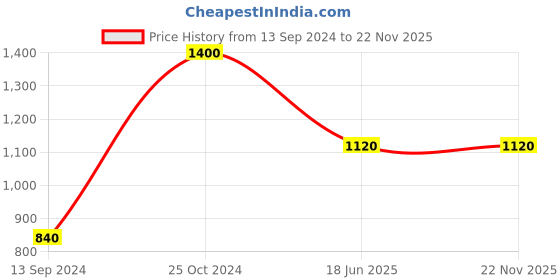 myntra.com Ta Chic Embroidered Square Toe Leather Mojaris ta chic Price History Graph from 13 Sep 2024 to 22 Nov 2025