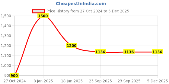 myntra.com Ta Chic Ethnic Embellished Square Toe Leather Mojaris ta chic Price History Graph from 27 Oct 2024 to 4 Dec 2025