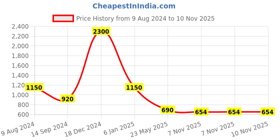 myntra.com Ta Chic Men Derbys ta chic Price History Graph from 9 Aug 2024 to 9 Nov 2025