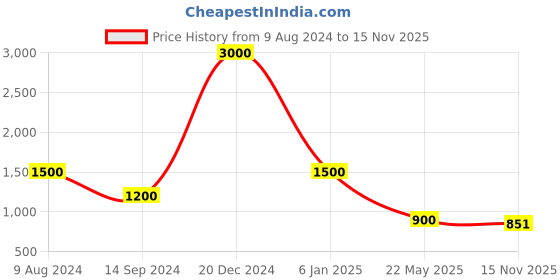 myntra.com Ta Chic Men Derbys ta chic Price History Graph from 9 Aug 2024 to 15 Nov 2025