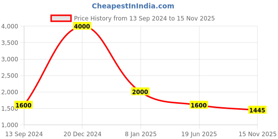 myntra.com Ta Chic Men Round Toe Leather Mojaris ta chic Price History Graph from 13 Sep 2024 to 15 Nov 2025