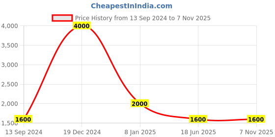 myntra.com Ta Chic Men Square Toe Padded Leather Leather Mojaris ta chic Price History Graph from 13 Sep 2024 to 3 Nov 2025