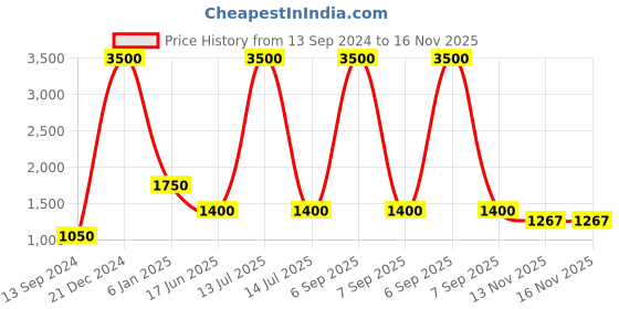 myntra.com Ta Chic Men Textured Leather Padded Insole Basics Mojaris ta chic Price History Graph from 13 Sep 2024 to 15 Nov 2025