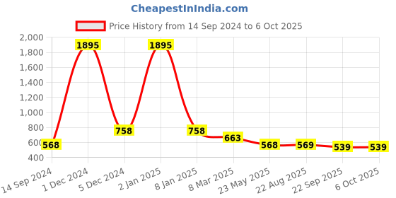 myntra.com Ta Chic Open Toe T-Strap Flats ta chic Price History Graph from 14 Sep 2024 to 5 Oct 2025