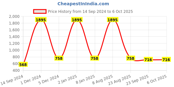 myntra.com Ta Chic Open Toe T-Strap Flats ta chic Price History Graph from 14 Sep 2024 to 6 Oct 2025