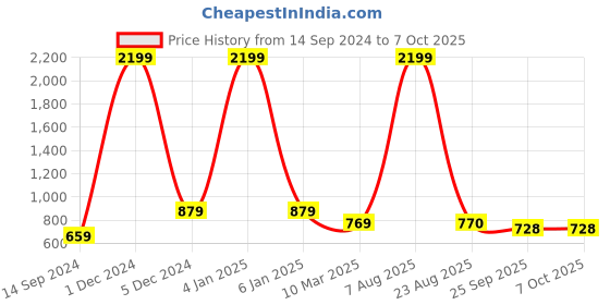 myntra.com Ta Chic Printed Open Toe Flats ta chic Price History Graph from 14 Sep 2024 to 6 Oct 2025