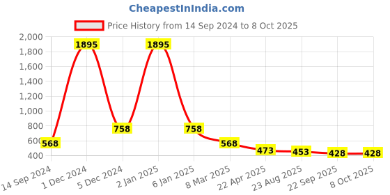 myntra.com Ta Chic Printed Open Toe Flats ta chic Price History Graph from 14 Sep 2024 to 7 Oct 2025