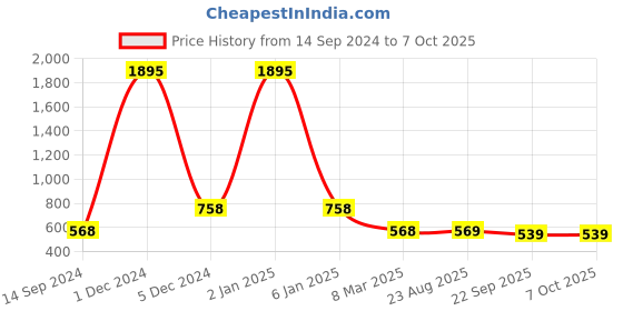 myntra.com Ta Chic Printed Open Toe Flats ta chic Price History Graph from 14 Sep 2024 to 7 Oct 2025