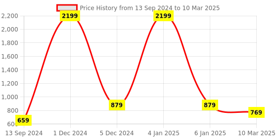 myntra.com Ta Chic Printed Open Toe Flats ta chic Price History Graph from 13 Sep 2024 to 10 Mar 2025