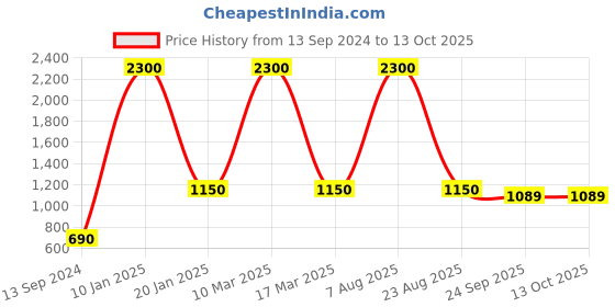 myntra.com Ta Chic Textured Leather Square Toe Mojaris ta chic Price History Graph from 13 Sep 2024 to 12 Oct 2025
