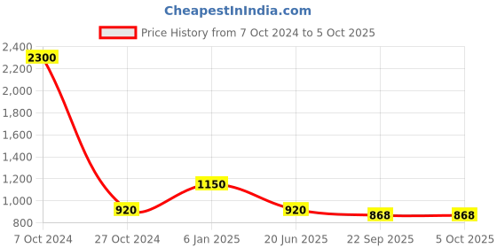 myntra.com Ta Chic Textured Leather Square Toe Mojaris With Laser Cuts ta chic Price History Graph from 7 Oct 2024 to 5 Oct 2025