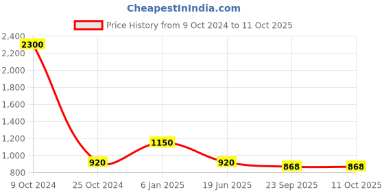 myntra.com Ta Chic Textured Leather Square Toe Mojaris With Laser Cuts ta chic Price History Graph from 9 Oct 2024 to 10 Oct 2025