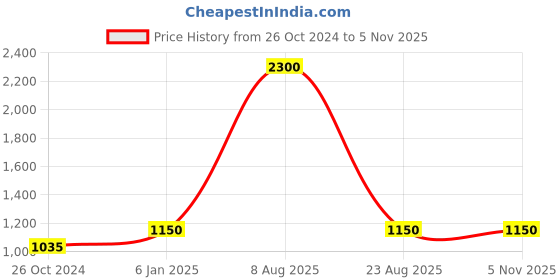 myntra.com Ta Chic Textured Leather Square Toe Mojaris With Laser Cuts ta chic Price History Graph from 26 Oct 2024 to 5 Nov 2025