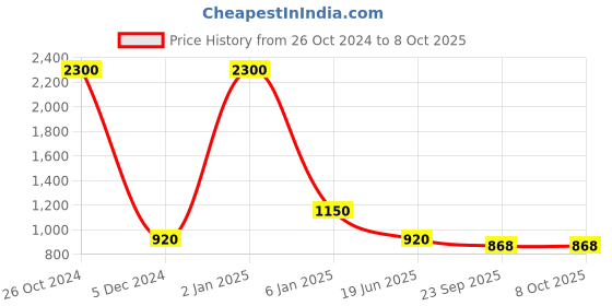myntra.com Ta Chic Textured Square Toe Leather Mojaris  With Laser Cuts ta chic Price History Graph from 26 Oct 2024 to 8 Oct 2025